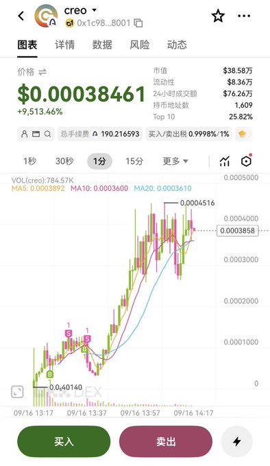 A mobile screenshot of the OKX exchange showing the "creo" token (contract 0x1c98...8001) trading at $0.00038461 with a massive +9,513.46% surge, displaying a 1-minute candlestick chart with trading volume and buy/sell buttons. The image illustrates the early-morning discovery of ARC chain support on OKX Wallet mentioned in the post, capturing the dramatic price spike of a newly launched token during the bridge's opening hours.