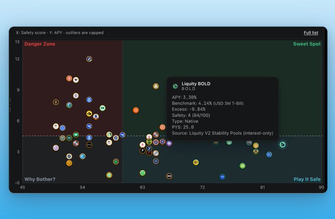 A scatter plot chart titled 'X: Safety score - Y: APY - outliers are capped', showing a tooltip for 'Liquidity BOLD' with a 3.38% APY.