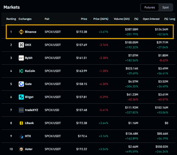 In a black background with white text, an image displays a screenshot of a cryptocurrency trading website called "MARKETS" that is focused on analyzing and tracking market trends for popular cryptocurrencies like Bitcoin, DDoS attacks, and SpaceX futures. A table titled "MARKETS" shows the exchange activity between different cryptocurrencies, with information regarding their prices and volumes. One row highlights the price of Bitcoin at $13.37 per Bitcoin (bitcoin), while another row displays the price of DDoS attacks, currently valued at $27.39/S.