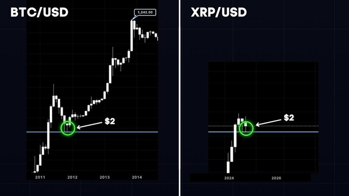 Two side-by-side cryptocurrency charts compare BTC/USD (2011-2014) and XRP/USD (2024-2026), both highlighting a $2 price level with green circles to suggest similar price action.