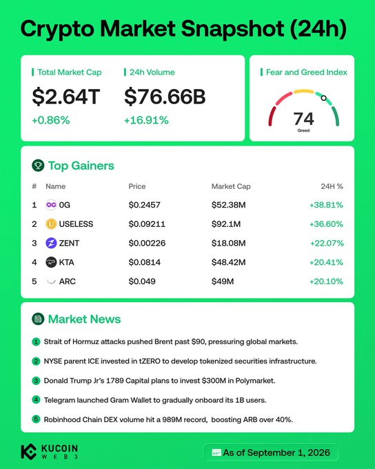 The infographic titled "Crypto Market Snapshot (24h)" displays a total market cap of $2.64T (+0.86%), 24h volume of $76.66B (+16.91%), and a Fear and Greed Index of 74 (Greed), alongside the top 5 gainers—$0G (+38.81%), $USELESS (+36.60%), $ZENT (+22.07%), $KTA (+20.41%), and $ARC (+20.10%)—and key market news about geopolitical risks and institutional moves, aligning with the post's highlight on Strait of Hormuz attacks pushing Brent past $90 and ICE's investment in tZERO.