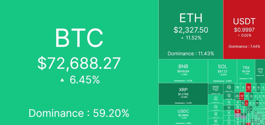 A cryptocurrency heatmap displays Bitcoin (BTC) leading the rally at $72,688.27 with a 6.45% gain and 59.20% dominance, alongside Ethereum (ETH) up 11.52% to $2,327.50 and most altcoins like BNB, SOL, XRP, and DOGE flashing green—visually reinforcing the post's observation of a broad crypto surge contrasting with declining traditional stock markets.