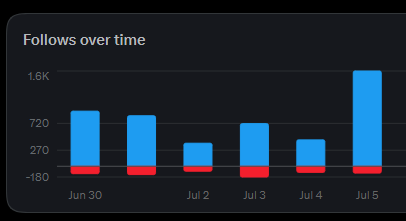 A bar chart titled "Follows over time" displays daily follower gains from Jun 30 to Jul 5, with values ranging from approximately -180 to 1.6K, showing a dramatic spike on Jul 5 that visually supports the claim of gaining over 5,000 followers in 6 days during crypto airdrop season.