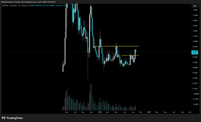 A TradingView weekly chart of Virtuals Protocol ($VIRTUAL/USDT) on Binance shows the price consolidating after a sharp decline from highs near $1.70, with recent candles testing the $0.73–$0.77 resistance zone (highlighted by horizontal yellow lines) on declining volume, consistent with the post's note of a breakout attempt at $0.73 that needs to clear higher for reversal confirmation.