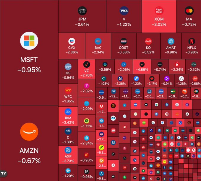 Stock market heatmap (treemap) visualization showing mostly red (negative) performance for major stocks, with MSFT at -0.95%, AMZN at -0.67%, JPM at -0.61%, V at -1.22%, XOM at -3.02%, MA at -0.72%, and many other tech and financial stocks in decline.