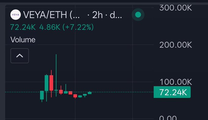 A candlestick chart displays VEYA/ETH trading volume on a 2-hour timeframe, showing a current volume of 72.24K with a recent change of 4.86K (+7.22%), supporting the post's bullish framing of VEYA as a foundational infrastructure project rather than just another agent token.