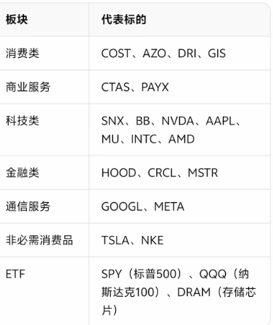 A Chinese-language table categorizing stock sectors and their representative tickers, including Consumer (COST, AZO, DRI, GIS), Tech (AAPL, NVDA, MU, INTC, AMD), Finance (HOOD, CRCL, MSTR), and ETFs (SPY, QQQ, DRAM).