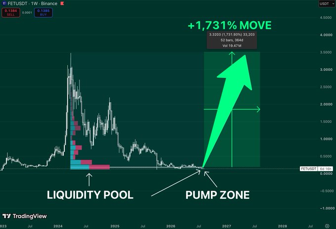A TradingView chart of FETUSDT showing a +1,731% MOVE prediction, with annotations pointing to a 'LIQUIDITY POOL' and a 'PUMP ZONE' projected toward 2027.