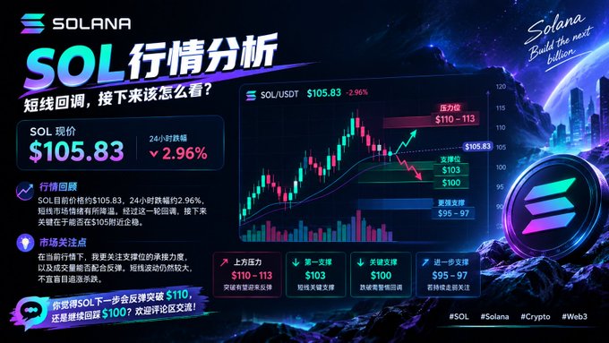 A Solana (SOL) market analysis infographic showing the current price at $105.83 with a 2.96% 24-hour decline, featuring a candlestick chart with key resistance at $110-113 and support zones at $103, $100, and $95-97. The chart illustrates a short-term pullback scenario, aligning with the post's discussion of SOL cooling market sentiment and the importance of holding the $105 support level for a potential rebound.