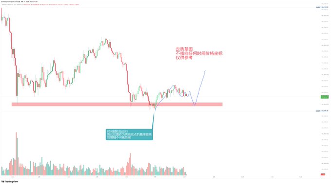 A candlestick chart of Bitcoin (BTC) on TradingView, with a red horizontal band marking key support near $57,000 and Chinese text annotations indicating the price is walking sideways. The chart illustrates the author's predicted bottoming out and rebound in early July, supporting the view that BTC will likely bounce from the $57K support rather than break below it.
