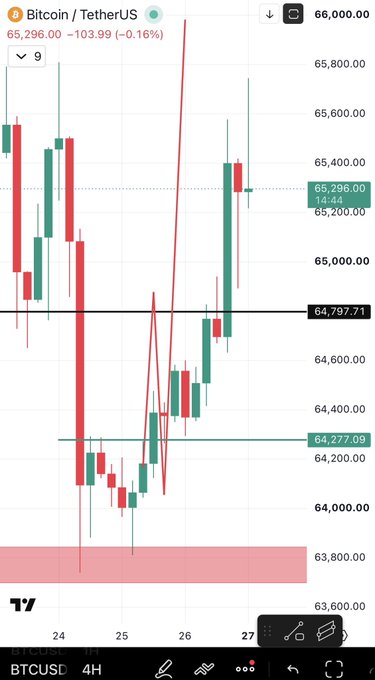 A 4-hour candlestick chart of Bitcoin/TetherUS (BTCUSD) showing the price at $65,296.00, down 103.99 (-0.16%), with visible support levels marked at $64,797.71, $64,277.09, and a red zone around $63,800 over a date range of the 24th–27th. The chart's volatile price action and recent dip align with the "$Btc :)" post, possibly reflecting a lighthearted reaction to the market's ups and downs.