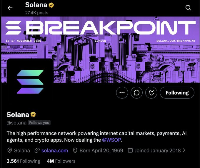 A screenshot of Solana's (@solana) Twitter/X profile page showing their "Breakpoint" event banner (16-17 November 2026, London) and stats of 4M followers and 3,561 following, illustrating the post's point that Solana is "still early" as it celebrates reaching the 4 million follower milestone.