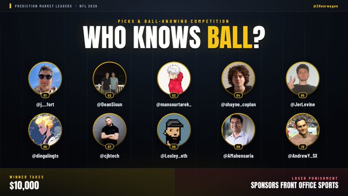 A 'Picks & Ball-Knowing Competition' promo for NFL 2026 titled 'Who Knows Ball?' features ten prediction market leaders including @j__fort, @DeanSisun, and @JerLevine, with a $10,000 winner prize and Front Office Sports sponsorship.
