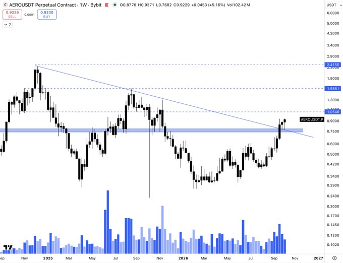 A TradingView weekly candlestick chart for 'AEROUSDT Perpetual Contract' on Bybit showing a recent price of 0.8776 with +6.16% gain, featuring a descending trendline breakout and horizontal resistance levels.