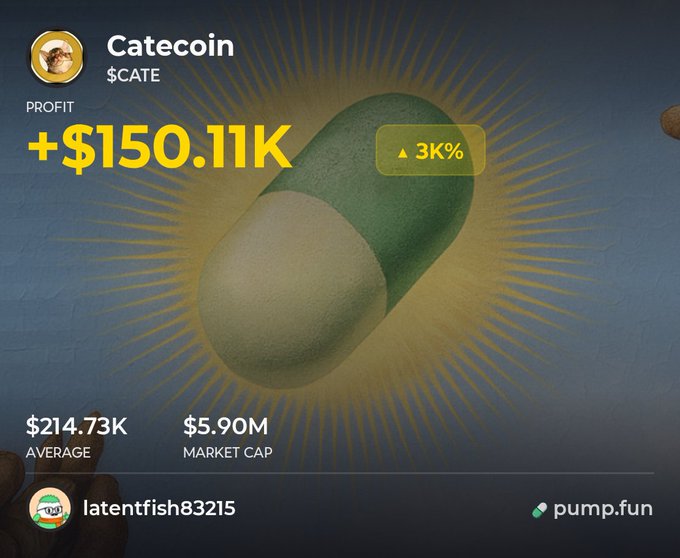 The image is a pump.fun profile card for "Catecoin" ($CATE), showing a $150.11K profit and a 3,000% gain, with an average of $214.73K and a $5.90M market cap, posted by user "latentfish83215." It aligns with the post's claim of strong narrative support and a Pumpfun connection by visually showcasing the token's impressive on-chain performance metrics.