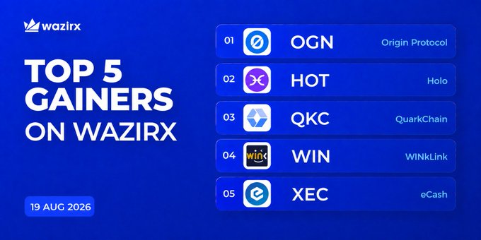 The image displays a "Top 5 Gainers on WazirX" graphic dated 19 AUG 2026, ranking OGN (Origin Protocol) #1, followed by HOT (Holo), QKC (QuarkChain), WIN (WINkLink), and XEC (eCash), which aligns with the accompanying post listing their respective percentage gains ranging from +51.42% to +9.78%.