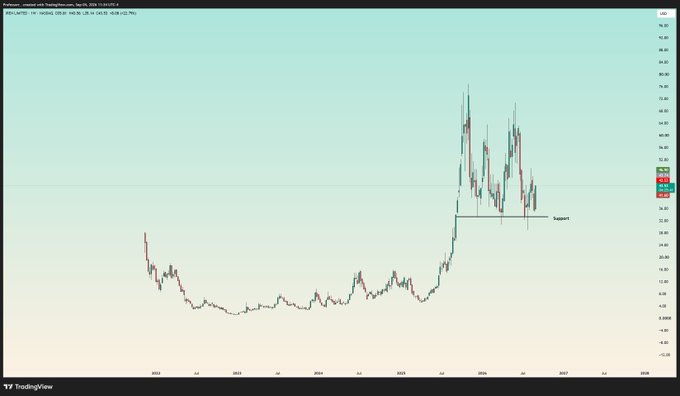 A TradingView candlestick chart of IREN Limited (IREN) on a weekly timeframe shows the stock trading near a critical support level around $40-45 after a sharp rally from early 2025, having consolidated in a "launchpad" base for the past 12 months. A horizontal "Support" line is drawn near $30-32, highlighting the base pattern the post references as a potential springboard for a parabolic move, similar to past setups seen in OSCR and RKLB.