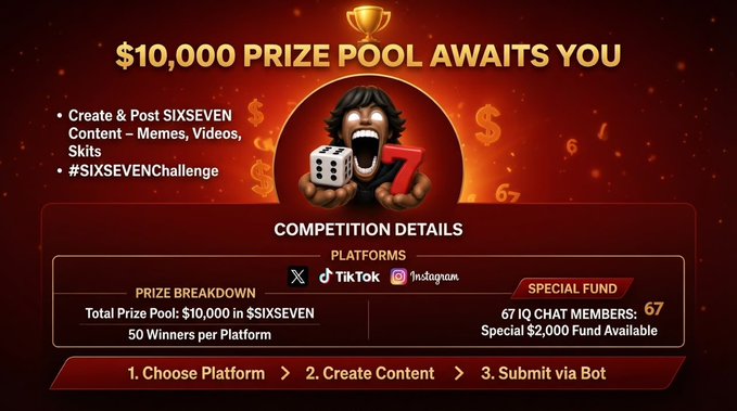 A promotional graphic for a $10,000 prize pool SIXSEVEN content challenge across X, TikTok, and Instagram, featuring competition details and steps.