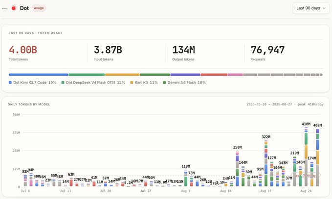 A dashboard showing 'Dot' usage over the last 90 days, displaying 4.00B total tokens with a daily token usage chart showing breakdown by models including Dot Kimi K2.7 (19%), Dot DeepSeek V4 Flash (31%), Kimi K1 (31%), and Gemini 3.6 Flash (10%).