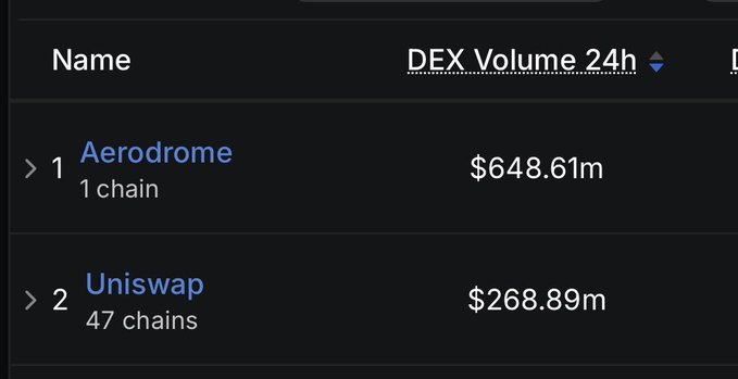 A leaderboard shows Aerodrome dominating with $648.61m in 24-hour DEX volume on a single chain, while Uniswap trails at $268.89m across 47 chains—highlighting the meme-worthy irony of a one-chain Base-native DEX outs trading Uniswap by more than 2x.