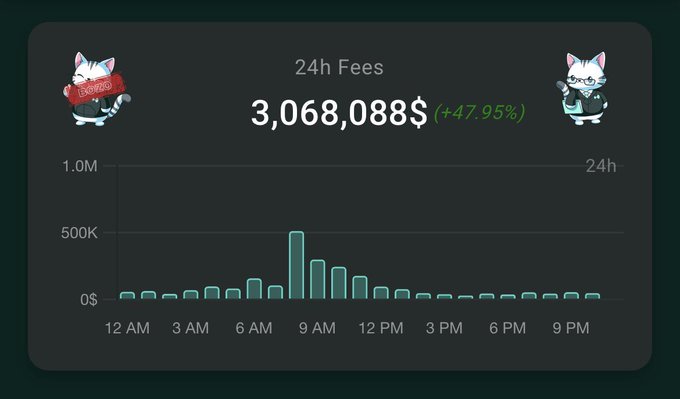 A dashboard showing '24h Fees' of '3,068,088$ (+47.95%)' featuring cartoon cat mascots and a bar chart of hourly data peaking near 500K around 9 AM.