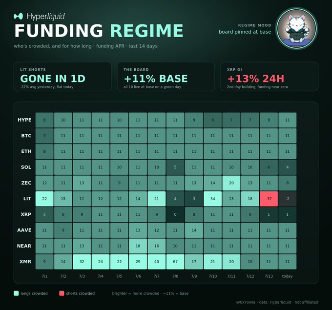 Hyperliquid 'FUNDING REGIME' heatmap dashboard showing 14 days of funding APR data across various tokens including HYPE, BTC, ETH, SOL, ZEC, LIT, XRP, AAVE, NEAR, and XMR.