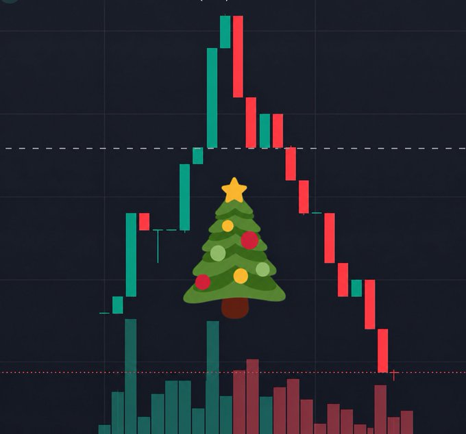 A Christmas tree emoji is superimposed on a candlestick trading chart showing a sharp price spike followed by a steep decline, visually symbolizing the "exit scam" narrative of the @Looters_NFT launch—where mint price cuts, supply reductions, and unlocked liquidity led to a rug pull after the holiday hype.