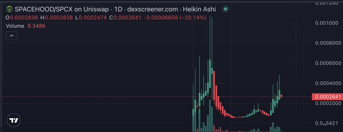 A Heikin Ashi candlestick chart for $SPACEHOOD/SPCX on Uniswap shows a dramatic 1-day price surge peaking around 0.0001200 before retreating to 0.0002641 (down 20.14%), with 9.348K volume—visually supporting the post's claim of explosive growth from 280K to 21M market cap in a week.