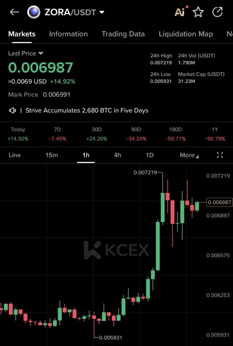 A screenshot of the KCEX trading platform displaying ZORA/USDT price data, showing a current price of 0.006987 USDT with a +14.92% daily gain on the 1-hour candlestick chart, supporting the post's indication of adding to the position during a strong upward move.