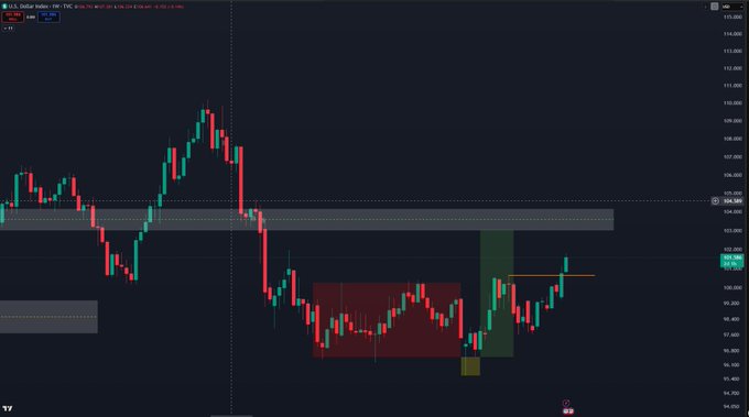 A candlestick chart of the U.S. Dollar Index (DXY) on TradingView displays price action between approximately 94.000 and 115.000, featuring a red demand zone around 96-98 and a green supply zone near 100-102, with an orange horizontal line near 102.000 marking a key resistance level the index has recently broken above. The chart visually supports the post's claim of a bullish continuation, as price has clearly closed above the marked orange line.