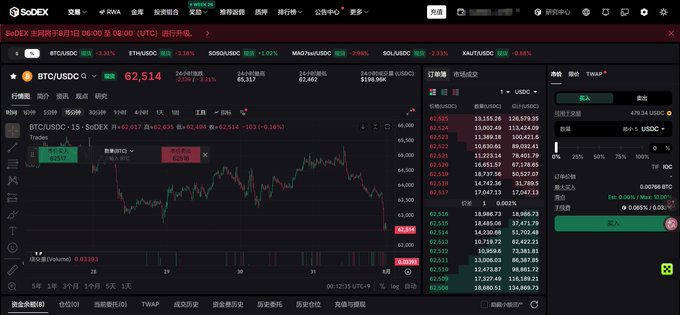 A SoDEX cryptocurrency exchange screenshot showing BTC/USDC trading at 62,514 with a 24-hour change of -3.31%, featuring a price chart, order book, and market depth data, illustrating the SoDEX platform referenced in the post about its first season airdrop.