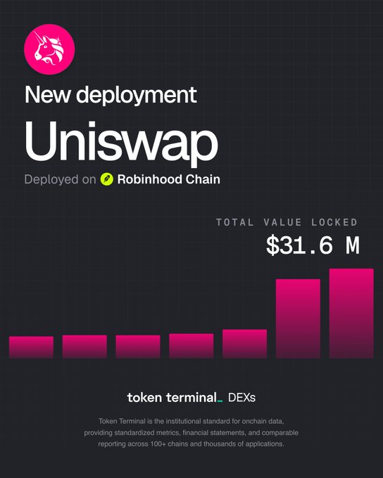 The image is a Token Terminal announcement graphic announcing Uniswap's deployment on Robinhood Chain, displaying a Total Value Locked of $31.6M alongside a rising bar chart. This visually confirms the accompanying post that Uniswap's TVL on Robinhood Chain has surpassed $30 million.