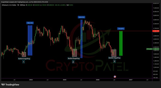 TradingView chart for Ethereum (ETHUSD) by CryptoPatel, highlighting three 'Bullish Engulfing' patterns with percentage gains (168.13%, 233.91%, 124.43%).