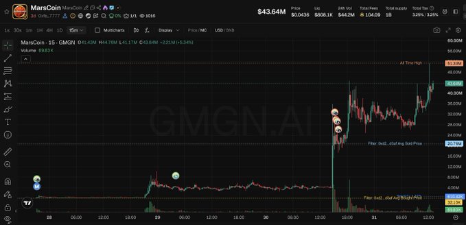 A GMGN.AI trading chart displays the price of MarsCoin ($MarsCoin) at $43.64M, with the 15-minute candlestick chart showing a sharp spike from around $20M to over $51M, visually illustrating the volatile price action that allowed a trader to achieve a 910x return on their investment.