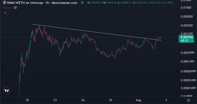 A 1-hour DexScreener chart of HMM/WETH on Uniswap shows the token breaking out of a descending trendline at $0.001016, up 12.70%, supporting the post's claim that "Cat szn fomo" is about to kick in on the Robinhood Chain.