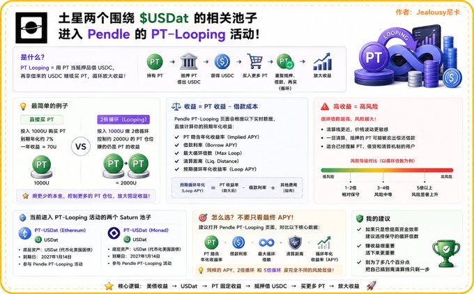 The image is an infographic titled "Saturn's two pools orbiting $USDat entered Pendle's PT-Looping campaign" (土星两个围绕$USDat的相关池进入Pendle的PT-Looping活动), explaining how PT Looping works by borrowing USDC using PT as collateral to amplify yields. It contrasts simple PT buying (1000U into PT, 70U yield) with 2x PT Looping (2000U into PT, 2x yield), and highlights two specific pools—PT-USDat (Ethereum) with 7% fixed yield and PT-USDat (Monad)—both launching on January 14, 2027, noting that the post's mention of Ethereum address 0x23238f20b894f29041f48d88ee91131c395aaa71 corresponds to the PT-USDat Ethereum pool featured in the graphic.