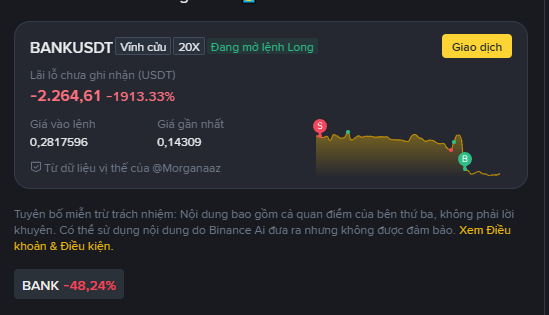 The image shows a Binance leveraged token dashboard for "BANKUSDT" with a 20x long position currently displaying an unrealized loss of -$2,264.61 (-1913.33%), a liquidation price of 0.2817596, and a recent price of 0.14309, illustrating the painful scenario described in the post where $BANK holders watching a -48.24% drop suddenly saw their leveraged long position completely reverse and trigger liquidation.