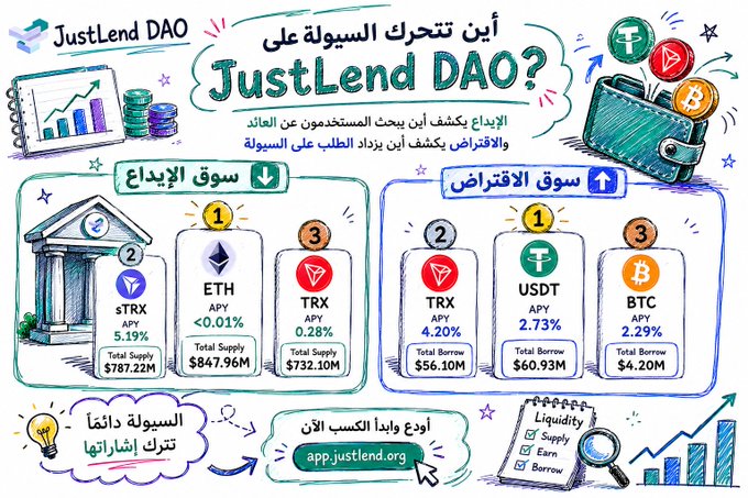 The image features a white poster with various illustrations, including a building, coins, and a wallet. The poster also includes text that reads "JustLend DAO? JustLend Dao? JustLend Dao?". The poster is filled with numbers and symbols related to cryptocurrency trading, such as the number 3 for Ether, the number 2 for Bitcoin, and the number 1 for USDT. The poster seems to be discussing different cryptocurrencies and their values in relation to a DAO (Digital Asset Organization).