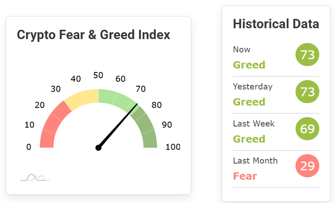 A Crypto Fear & Greed Index gauge showing a current reading of 73 (Greed), with historical data displaying 73 yesterday, 69 last week, and 29 (Fear) last month.