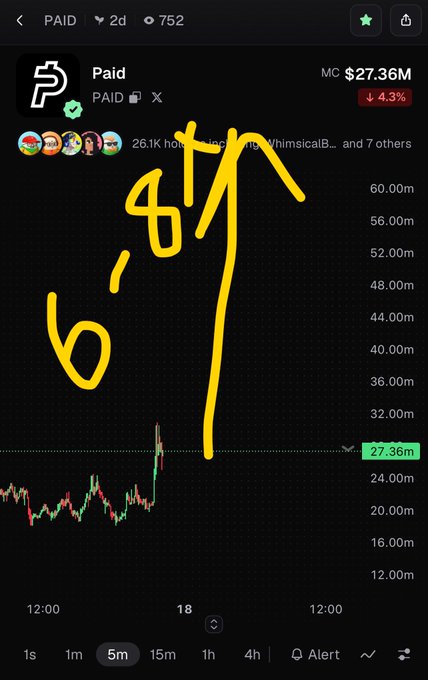 A stock chart screenshot for a token called 'Paid' (PAID) showing a market cap of $27.36M, with yellow handwritten annotations pointing to a spike in the price graph.