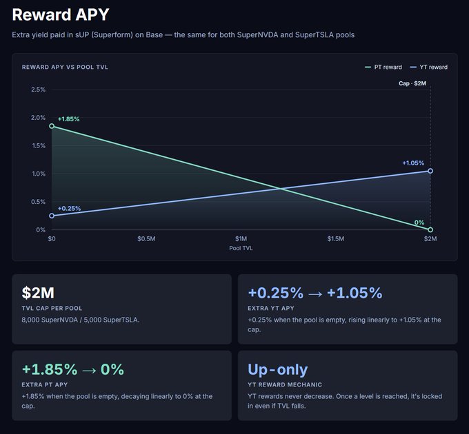 A financial chart titled 'Reward APY' showing the relationship between Pool TVL and reward percentages, with details about PT and YT rewards.