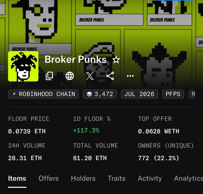 A screenshot of the "Broker Punks" NFT collection on Robinhood Chain shows a floor price surge from 0.0628 ETH to 0.0739 ETH (+117.3% in 24h) with 28.31 ETH in volume and 772 unique owners, visually backing the post's claim of a 10x pump from 0.007 to 0.07 ETH.