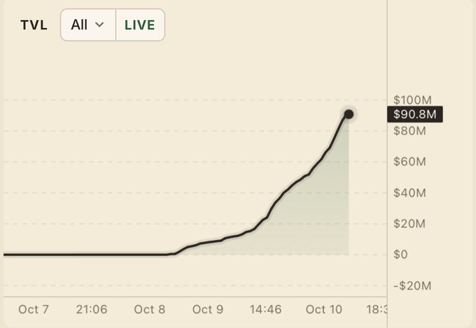 A line chart displays TVL (Total Value Locked) growth for a "LIVE" project, climbing from $0 on Oct 7 to $90.8M by 18:3 on Oct 10. The chart visually supports the post's claim that TVL has reached $90M, illustrating the rapid capital accumulation leading up to what the author calls one of the most interesting crypto experiments of the year.