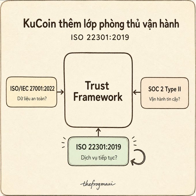 An infographic titled 'KuCoin thêm lớp phòng thủ vận hành' detailing a 'Trust Framework' supported by ISO/IEC 27001:2022, SOC 2 Type II, and ISO 22301:2019 standards, signed by 'thefrogmaxi'.
