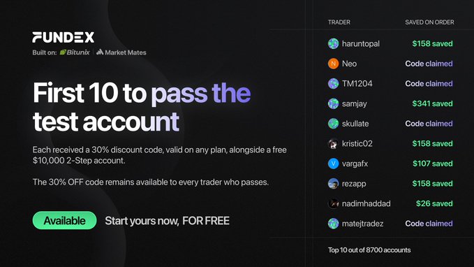 The image shows the Fundex platform's leaderboard announcing the "First 10 to pass the test account," listing traders like haruntopal, Neo, TM1204, samjay, skullate, kristic02, vargafx, rezapp, nadimhaddad, and matejtradez, with some having saved between $26-$341 on their orders while others have claimed their discount codes. The graphic reinforces the post by highlighting that these top 10 out of 87,100 accounts received a 30% discount code and a free $10,000 2-Step account, with the offer still available for new traders via the green "Start yours now, FOR FREE" button.