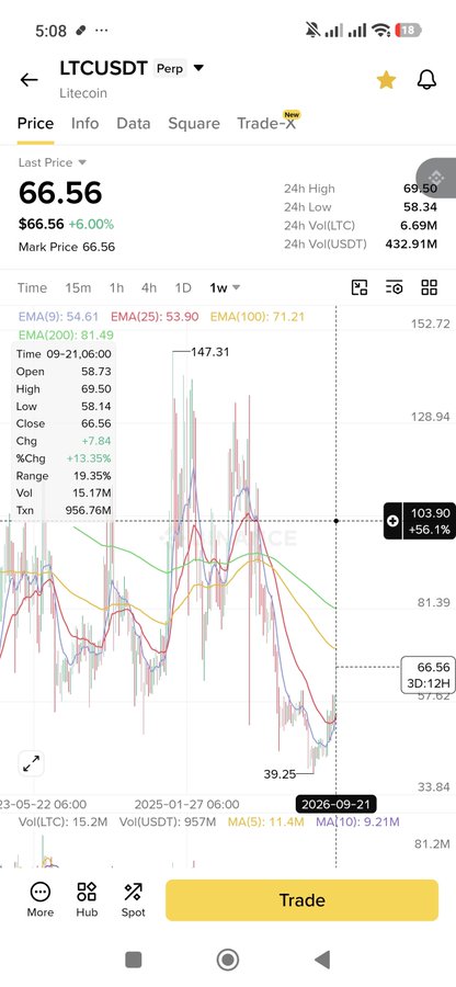 Mobile trading app screenshot showing the LTCUSDT (Litecoin) perpetual contract price chart, with the last price at 66.56 and a +6.00% change.
