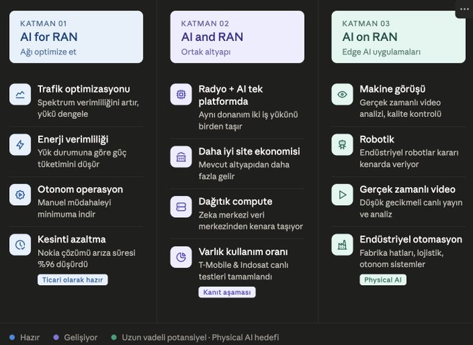 The image displays three columns of text representing different AI platforms such as RAN (Radio), AI for RAN, and Edge AI. Each column features a list of advantages, including positive market sentiment about its future, a solid infrastructure needed by America, and potential partnerships with companies like Google Cloud. The content within the image is crucial to understanding how these AI platforms are perceived in the current context of the market's performance.