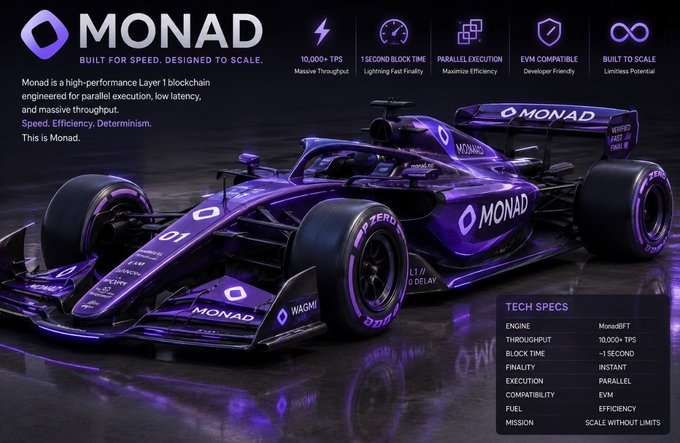 A sleek purple and black Formula 1-style race car branded with "MONAD" logos and tech specs (10,000+ TPS, ~1-second block time, parallel execution, EVM compatibility) is displayed alongside the tagline "Built for Speed. Designed to Scale." The racing imagery reinforces the post's bullish sentiment toward Monad ($MONAD), visually equating the blockchain's high-performance capabilities with a champion race car built to "Scale Without Limits."