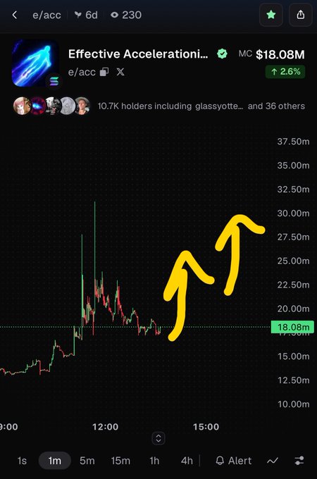 A cryptocurrency price chart on a mobile app showing 'Effective Accelerationism' (e/acc) token priced at $18.08M with a 2.6% increase, featuring yellow upward arrows drawn over the price action.