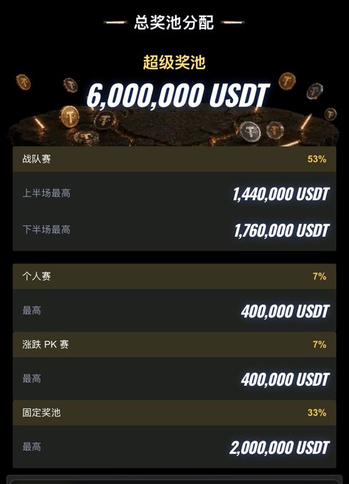 A prize pool breakdown chart for WCTC S9 showing a total Super Prize Pool of 6,000,000 USDT, distributed across Team Competition (53% with 1,440,000-1,760,000 USDT tiers), Individual Competition (7%, 400,000 USDT), Bull-Bear PK (7%, 400,000 USDT), and Fixed Prize Pool (33%, 2,000,000 USDT). The image highlights the substantial rewards at stake during the ongoing registration period mentioned in the post, which boasts over 21,000 signups and 2,454 teams.